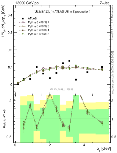 Plot of sumpt in 13000 GeV pp collisions