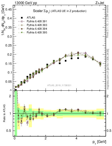 Plot of sumpt in 13000 GeV pp collisions