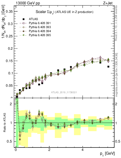 Plot of sumpt in 13000 GeV pp collisions