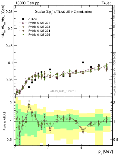 Plot of sumpt in 13000 GeV pp collisions