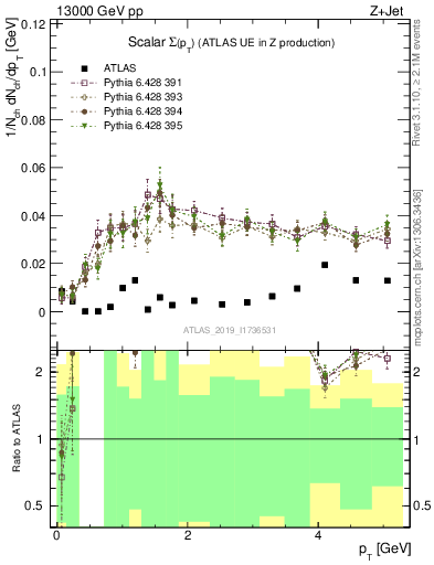 Plot of sumpt in 13000 GeV pp collisions