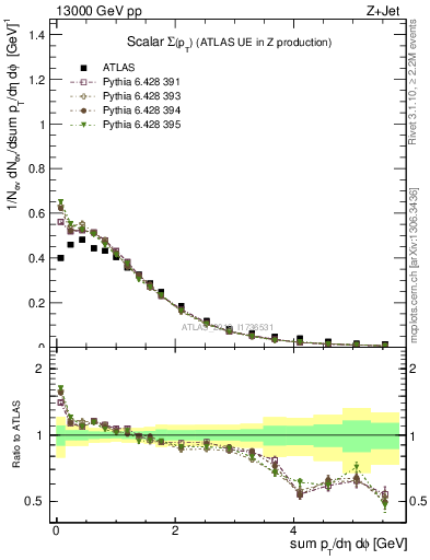 Plot of sumpt in 13000 GeV pp collisions