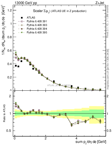 Plot of sumpt in 13000 GeV pp collisions