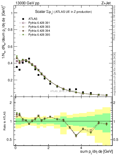 Plot of sumpt in 13000 GeV pp collisions