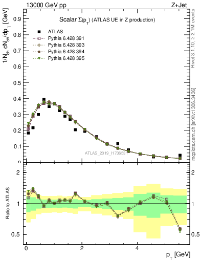 Plot of sumpt in 13000 GeV pp collisions