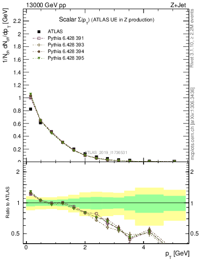 Plot of sumpt in 13000 GeV pp collisions