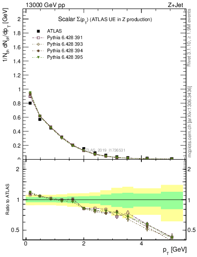 Plot of sumpt in 13000 GeV pp collisions