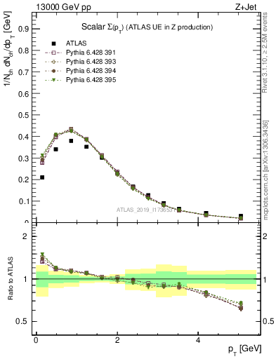 Plot of sumpt in 13000 GeV pp collisions