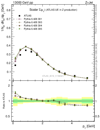 Plot of sumpt in 13000 GeV pp collisions