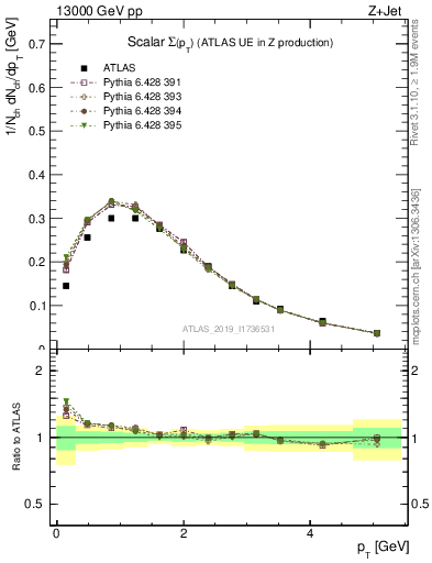 Plot of sumpt in 13000 GeV pp collisions