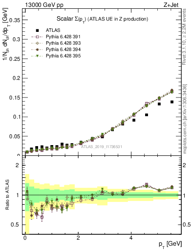 Plot of sumpt in 13000 GeV pp collisions