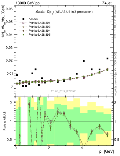 Plot of sumpt in 13000 GeV pp collisions