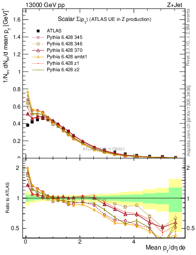 Plot of sumpt in 13000 GeV pp collisions