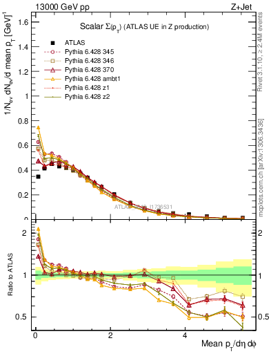 Plot of sumpt in 13000 GeV pp collisions