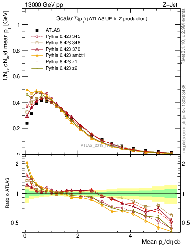 Plot of sumpt in 13000 GeV pp collisions