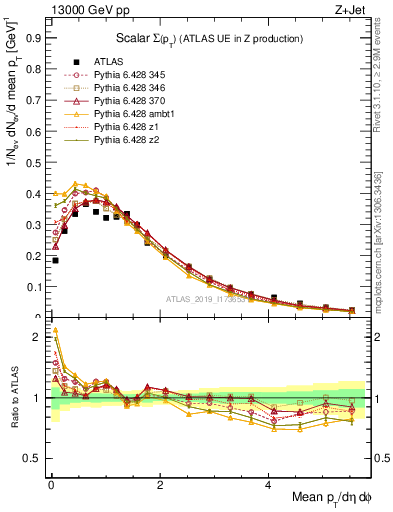 Plot of sumpt in 13000 GeV pp collisions