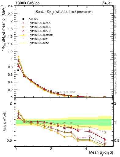 Plot of sumpt in 13000 GeV pp collisions