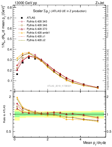 Plot of sumpt in 13000 GeV pp collisions