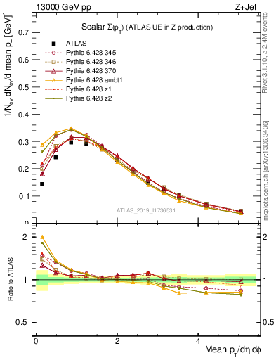 Plot of sumpt in 13000 GeV pp collisions