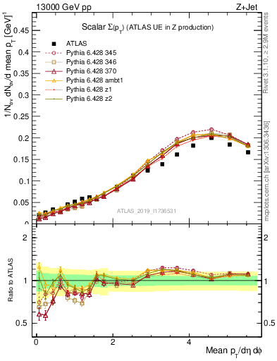 Plot of sumpt in 13000 GeV pp collisions