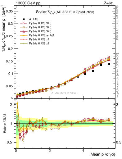 Plot of sumpt in 13000 GeV pp collisions