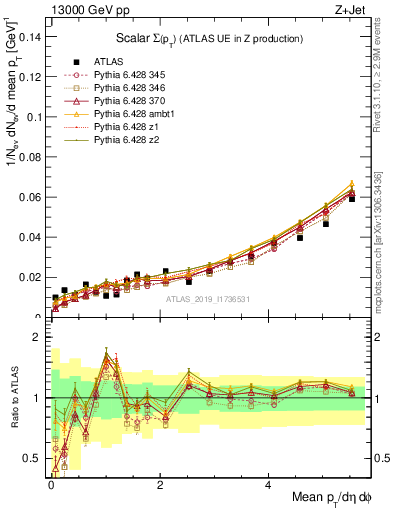 Plot of sumpt in 13000 GeV pp collisions