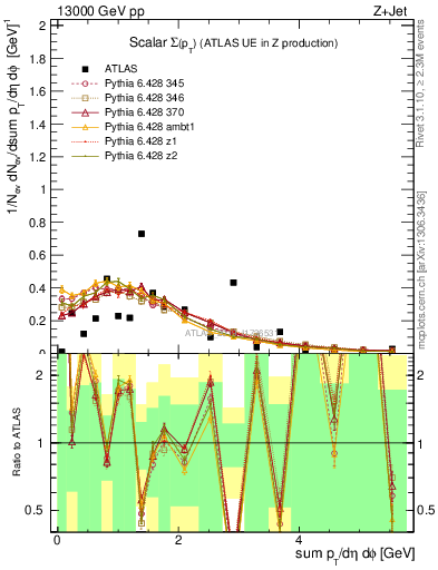 Plot of sumpt in 13000 GeV pp collisions