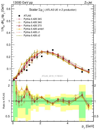 Plot of sumpt in 13000 GeV pp collisions