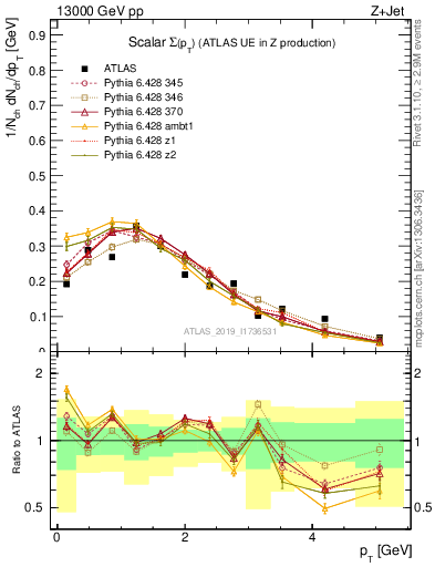 Plot of sumpt in 13000 GeV pp collisions