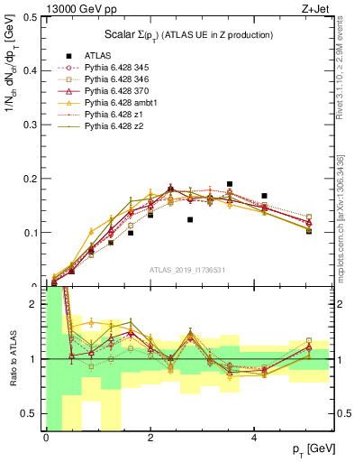 Plot of sumpt in 13000 GeV pp collisions