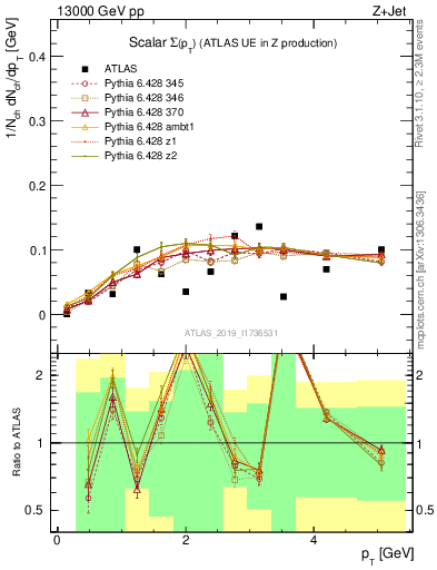 Plot of sumpt in 13000 GeV pp collisions