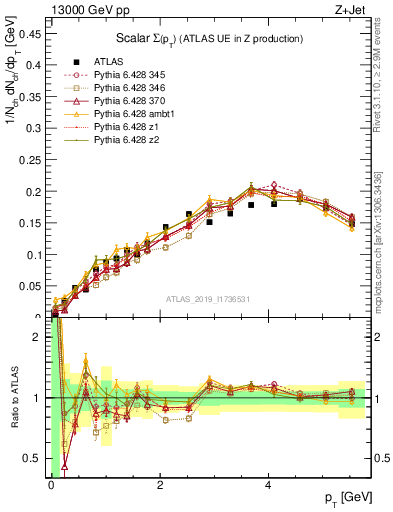 Plot of sumpt in 13000 GeV pp collisions