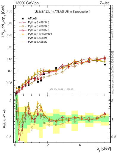 Plot of sumpt in 13000 GeV pp collisions