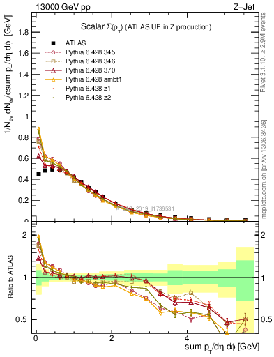 Plot of sumpt in 13000 GeV pp collisions