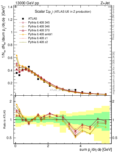 Plot of sumpt in 13000 GeV pp collisions