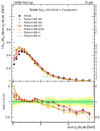 Plot of sumpt in 13000 GeV pp collisions