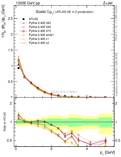 Plot of sumpt in 13000 GeV pp collisions