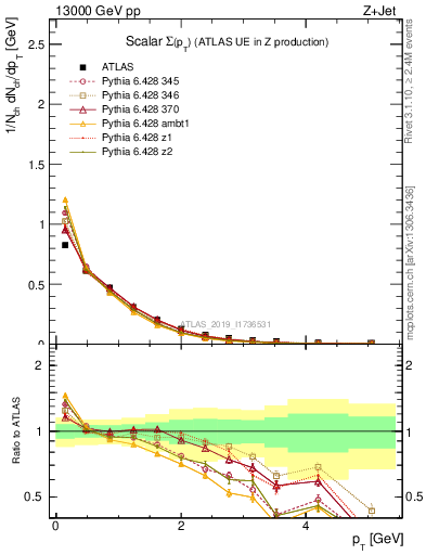 Plot of sumpt in 13000 GeV pp collisions