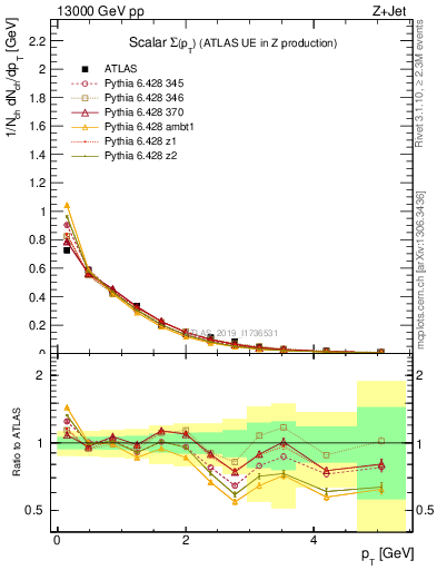 Plot of sumpt in 13000 GeV pp collisions