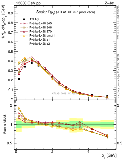 Plot of sumpt in 13000 GeV pp collisions