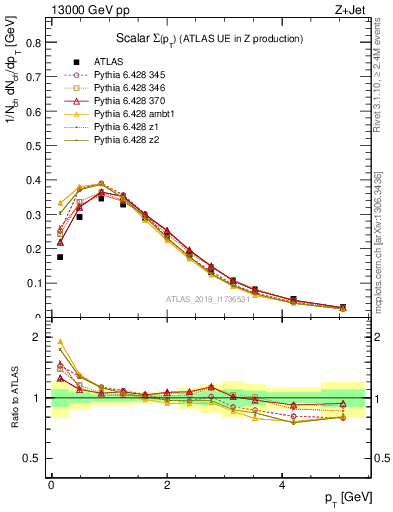 Plot of sumpt in 13000 GeV pp collisions