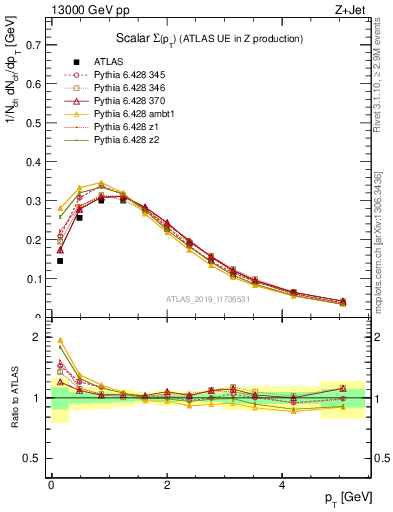 Plot of sumpt in 13000 GeV pp collisions