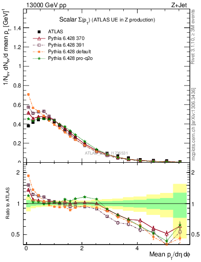 Plot of sumpt in 13000 GeV pp collisions