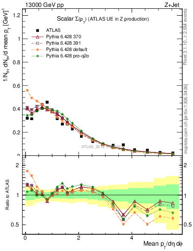 Plot of sumpt in 13000 GeV pp collisions