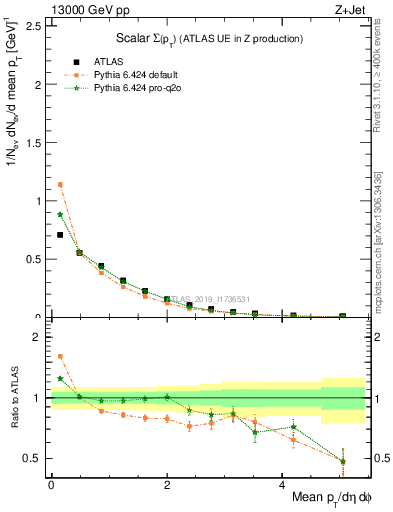 Plot of sumpt in 13000 GeV pp collisions