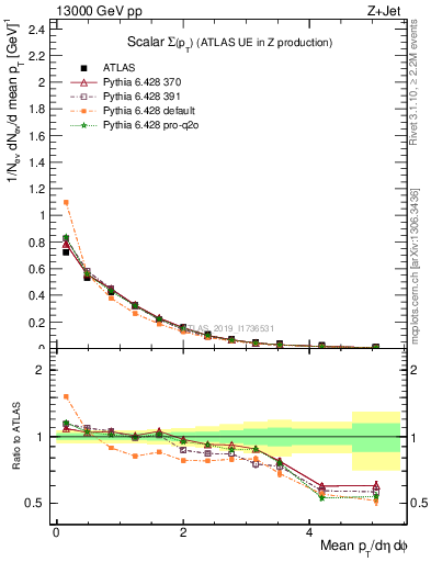 Plot of sumpt in 13000 GeV pp collisions