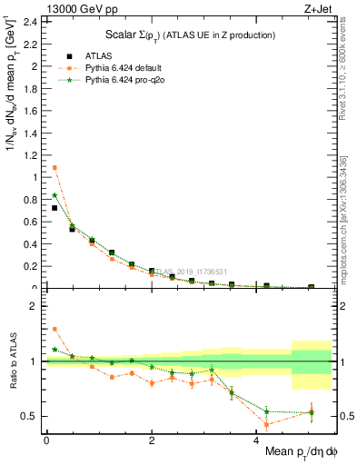 Plot of sumpt in 13000 GeV pp collisions