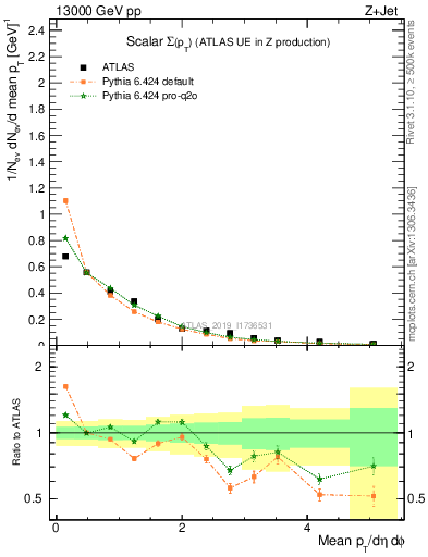 Plot of sumpt in 13000 GeV pp collisions