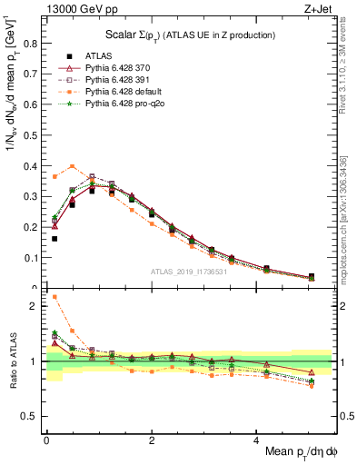 Plot of sumpt in 13000 GeV pp collisions