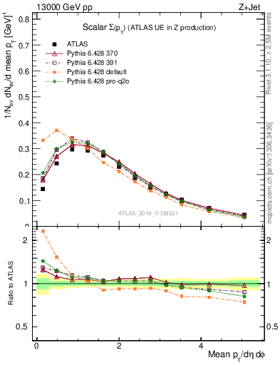 Plot of sumpt in 13000 GeV pp collisions